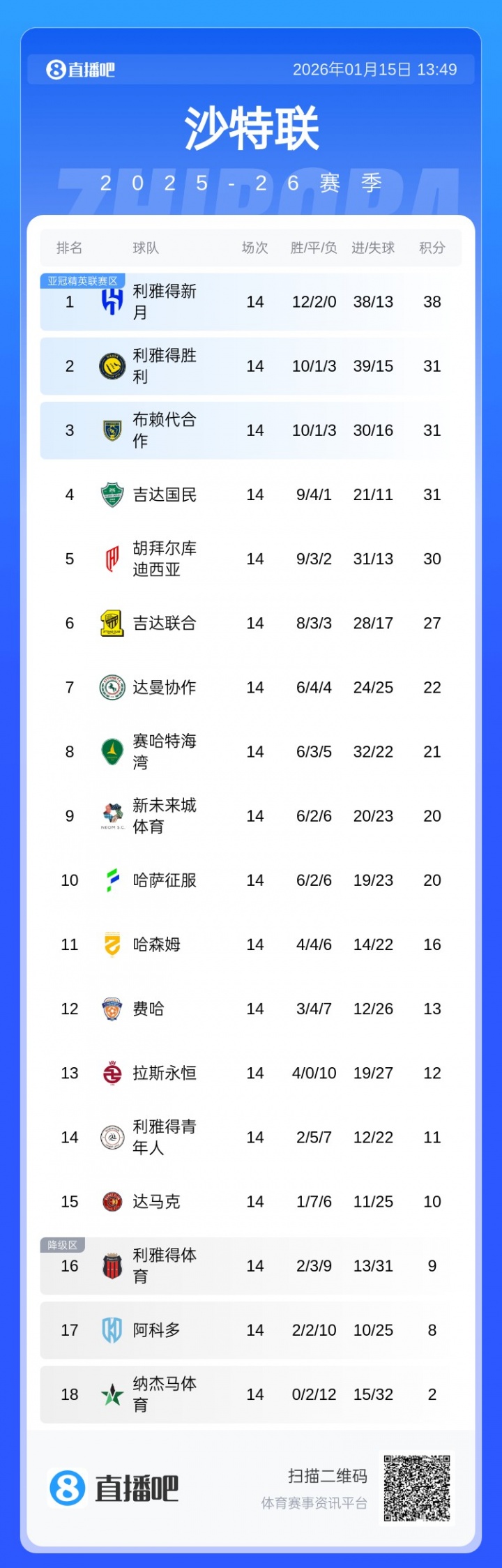 网页版登录-沙特联积分榜：新月7分领跑！胜利崩盘3连败居第2，与3/4名同积分