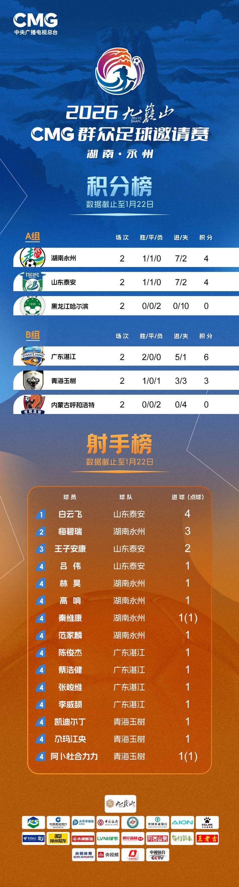 情况有变，永州准备再次夺冠！CMG小组赛结束，永州队和湛江队24日晚将角逐冠军